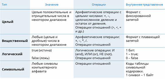 Внутреннее представление значения