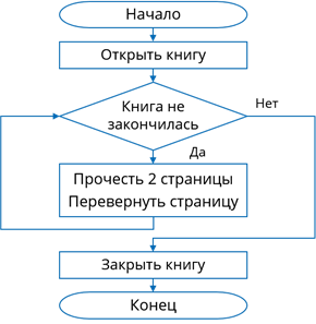Начертите фигуру изображенную на рисунке используя алгоритм с циклом вариант 1