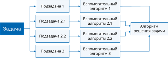 Какой этап решения задачи на компьютере отсутствует в следующей цепочке объект