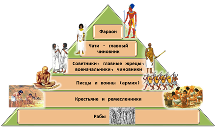 Общество 5. Древний Египет иерархия общества. Социальная иерархия древнего Египта. Социальная структура древнего Египта. Социальная структура общества древнего Египта.