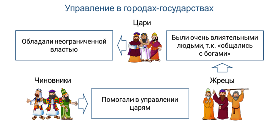 Тест история 5 класс азия в древности