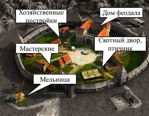 Начертите план феодального поместья 6 класс по истории