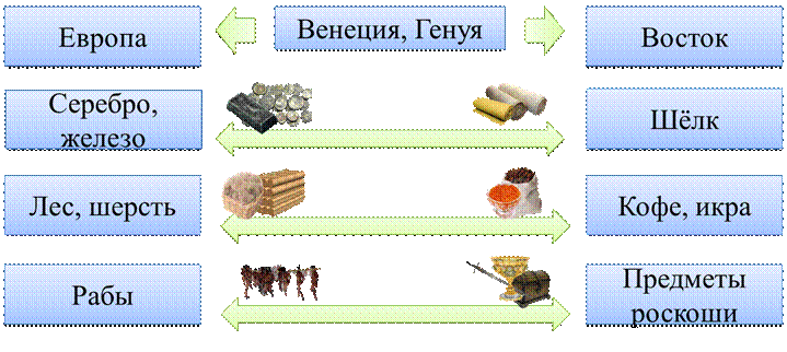 Презентация торговля в средние века презентация 6 класс