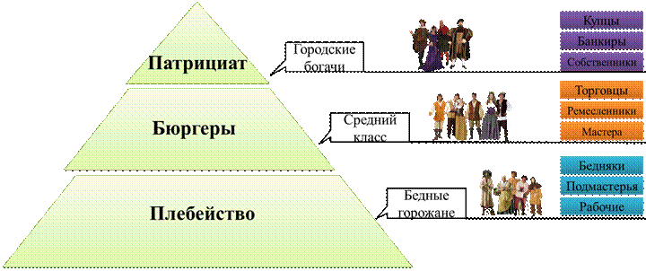 Горожане понятие. Городские жители средних веков. Патрициат в средневековой Европе это. Состав городского населения средневековых городов. Группы городского населения в средневековье.