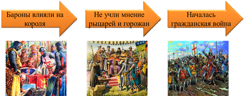 Что англичане считают началом своих. История 6 класс что англичане считают началом своих свобод. Что англичане считают началом своих свобод кратко. Что англичане считают началом своих свобод конспект урока 6 класс. История 6 класс видеоурок.