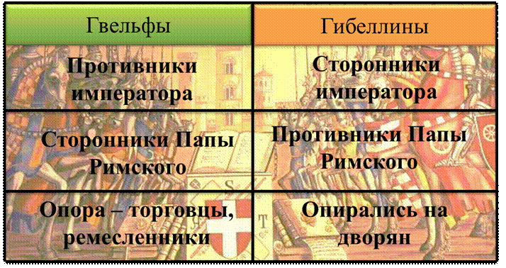 Сторонники императора в италии. Гвельфы и гибеллины. Гвельфы и гибеллины таблица. Гвельфы и гибеллины презентация 6 класс. Сравнение гвельфов и гибеллинов.