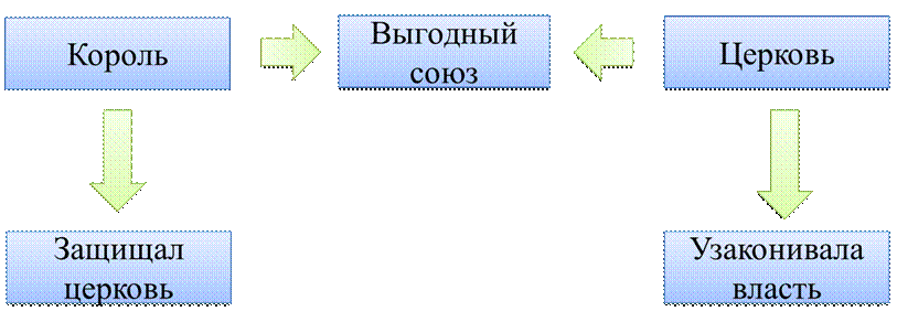 Параграф 2. Христианская церковь в раннее Средневековье