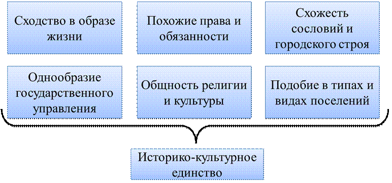 Историческое наследие средних веков