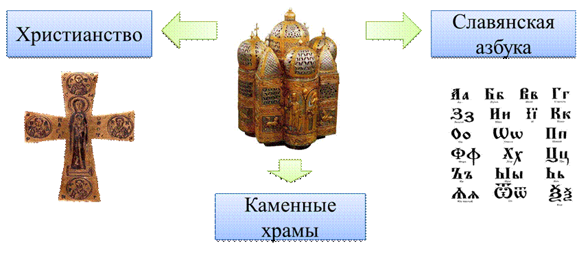 Влияние Византийской культуры на культуру древней Руси. Влияние Византии на древнюю Русь. Письменность Византии. Византия христианство на Руси.