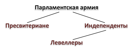 Пресвитериане индепенденты левеллеры и диггеры. Пресвитериане индепенденты левеллеры. Линеллеры, индепенлеры , пресвитериане. Пресвитериане и индепенденты в английской революции.