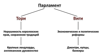 Тори великобритания. Виги и Тори в Англии в 18 веке. Тори и Виги таблица. Партии Тори и Виги в парламенте Англии. Виги и Тори в Англии в 19 веке таблица.