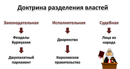 Разделение властей признак республики. Доктрина разделения властей. Разделение властей это в истории. Доктрина разделения ветвей власти. В чем заключается доктрина разделения властей.