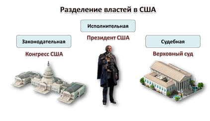 Три ветви сша. Система власти в США. Разделение властей в США схема. Исполнительная ветвь власти США. Три ветви власти по Конституции США.