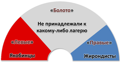 Левая и правая 18. Левые французская революция. Великая французская революция правые и левые. Партии Великой французской революции. Правый и левый.