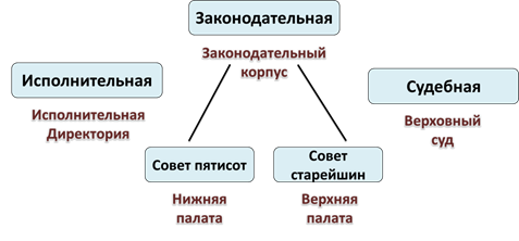 Что вам известно о совете старейшин