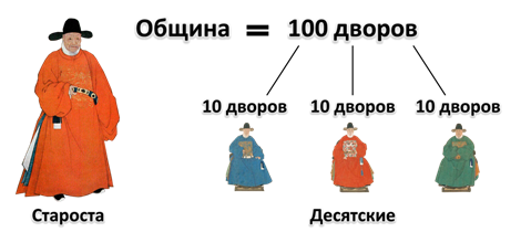 Китай нового времени 7 класс. Деревенская община в Китае. Сельская община Китая 16 век. Китай в 16 веке деревенская община. Деревенская община в Китае в эпоху раннего нового времени.