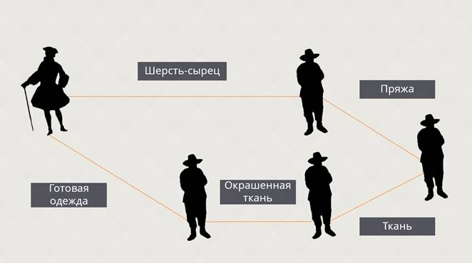 Презентация общество и экономика старого порядка 10 класс история