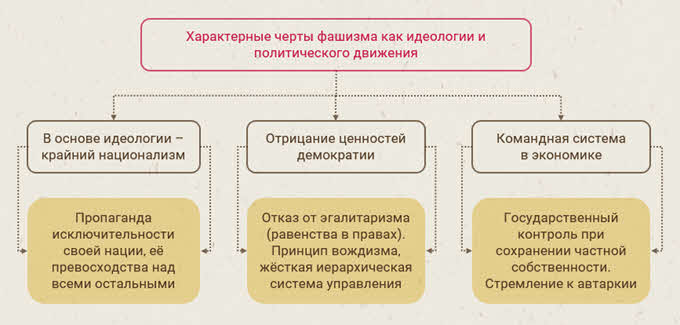 Отметьте характерные. Характерные черты фашистской идеологии. Черты идеологии фашизма. Характерные черты нацизма. Характерные черты фашизма.