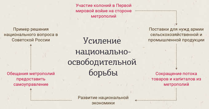 Ослабление колониальных империй в межвоенные годы 11 класс презентация