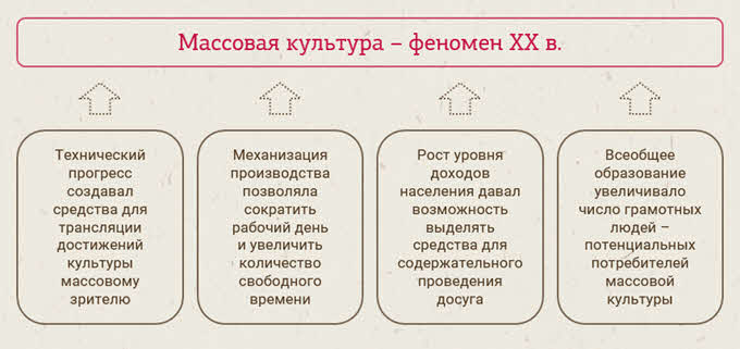 Массовая культура особое явление ее появление вызвано