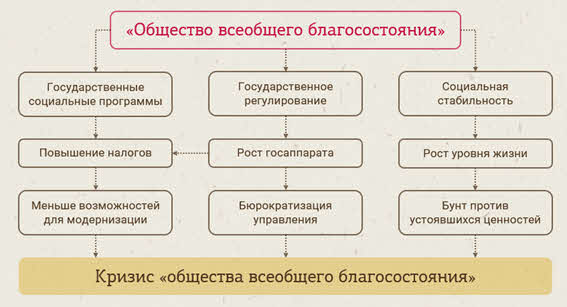 Кризис общества благосостояния презентация 11 класс