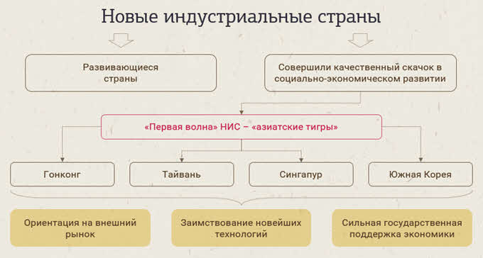 Новые индустриальные страны. Индустриальные страны конспект 9 класс. Страны нис. Индустриальные страны конспект 9 класс. Новые индустриальные страны список стран.