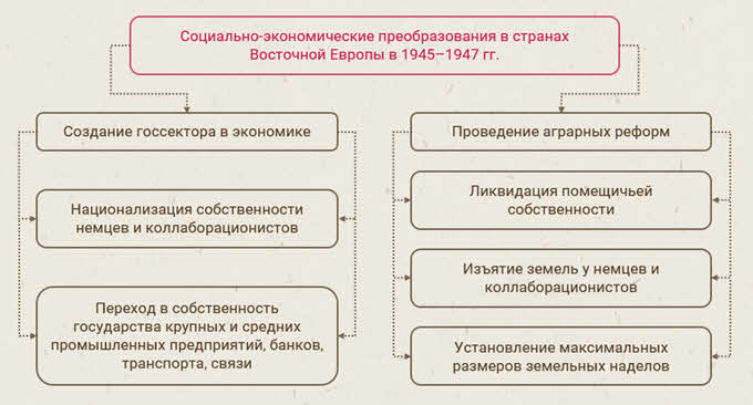 Преобразования и революции в странах центральной и восточной европы 9 класс презентация