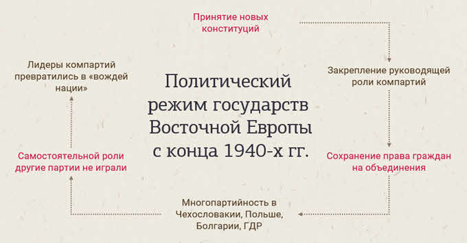 Система социализма восточная европа и китай 11 класс презентация