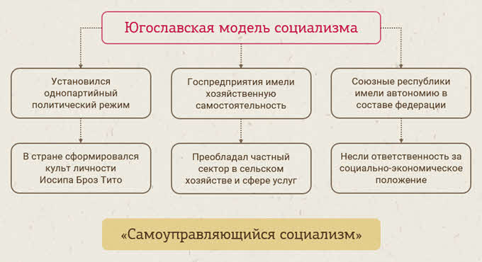 Путь социализма. Югославская модель социализма. Специфика югославского социализма. Социализм схема. Югославская модель социализма включала в себя.