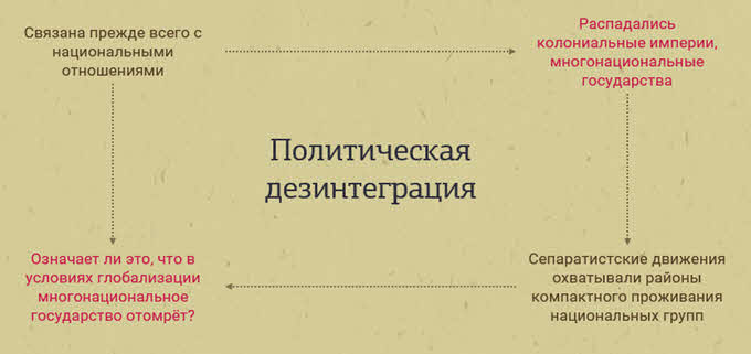 Интеграция и дезинтеграция в политике. Интеграция и дезинтеграция в современном мире. Процессы дезинтеграции в современном мире. Интеграция и дезинтеграция в обществознании.