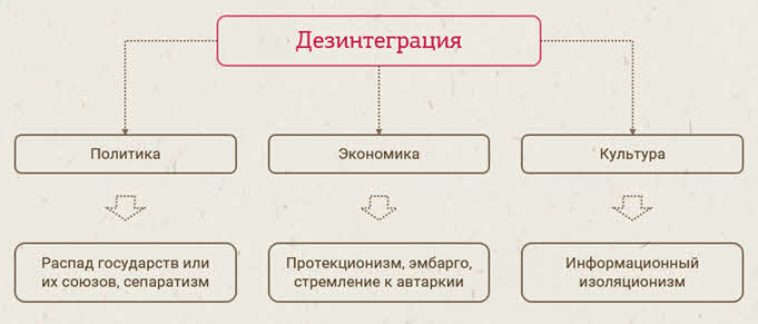 Интеграционные и дезинтеграционные процессы в современном мире. Интеграция и дезинтеграция в современном мире. Процессы дезинтеграции в современном мире. Интеграция и дезинтеграция мировой науки.