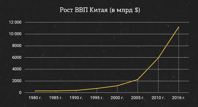 Ввп китая промышленность