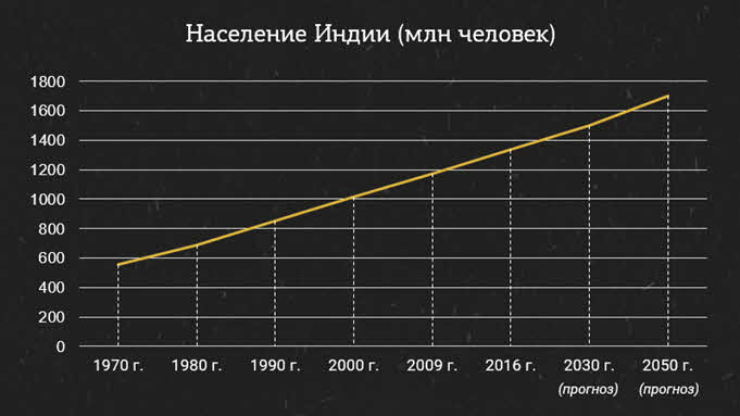 Численность жителей индии. График роста населения Индии. Динамика роста населения Индии. Численность населения Индии график. Рост населения в Индии по годам график.