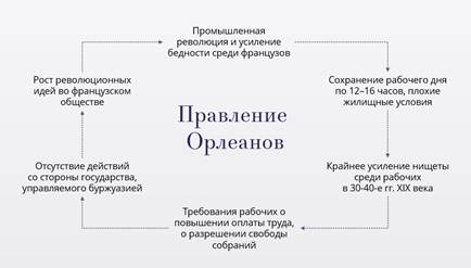 Франция бурбонов и орлеанов от революции 1830 к политическому кризису презентация 8 класс