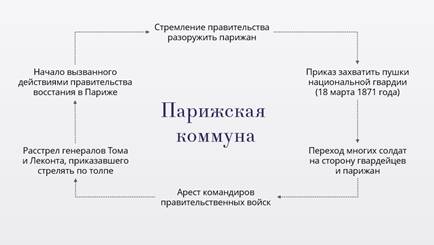 Парижская коммуна 8 класс презентация