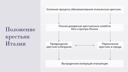 Ухудшение положения крестьян в италии схема