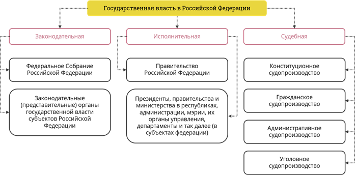 Соотношение категорий исполнительной власти и государственного управления