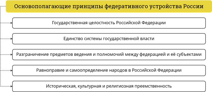 Федеративное устройство рф план егэ