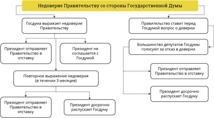 Случаи выражения недоверия правительству. Основания для выражения недоверия правительству. Выражение недоверия правительству РФ. Недоверие схема. Выражение недоверия правительству РФ гос Думой.