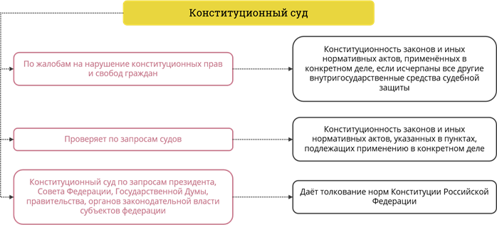 Обращение в конституционный суд схема