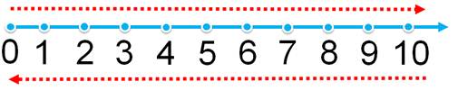 Количество линий 1. Числовой ряд от 1 до 10. Числовая прямая для дошкольников. Числовая линейка для детей. Числовая линейка для дошкольников.
