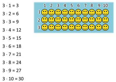 Технологическая карта 2 класс умножение числа 3 и на 3