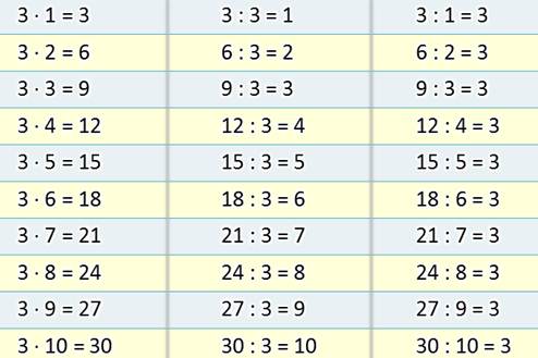Таблица умножения на 3 презентация 2 класс