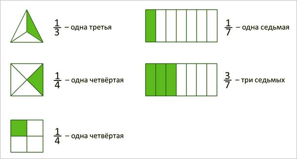 Презентация 3 класс доли образование и сравнение долей 3 класс