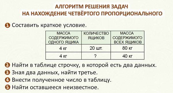 Делить пропорционально. Решение задач на нахождение 4 пропорционального. Задачи на нахождение четвертого пропорционального 3 класс. Алгоритм решения задач на нахождение 4 пропорционального. Решение задач на нахождение четвёртого пропорционального 4 класс.