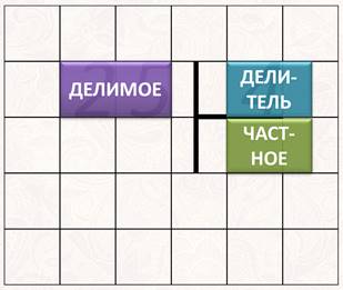 деление в столбик что делать с остатком. Смотреть фото деление в столбик что делать с остатком. Смотреть картинку деление в столбик что делать с остатком. Картинка про деление в столбик что делать с остатком. Фото деление в столбик что делать с остатком
