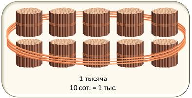 Десять десятков сотня