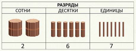 Десять десятков сотня. Единицы десятки сотни. Единицы десятки сотни палочки. Разряды десятки и единицы. Пучки сотни десятки единицы.