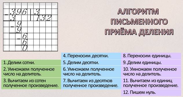 Деление на однозначное число 3 класс презентация