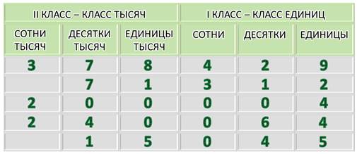 7 сотен 1 класса. Класс единицы десятки сотни. Десятки класса тысяч. Классы десятков единиц сотен.